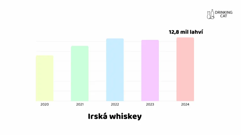 Vývoj prodeje Irská whiskey