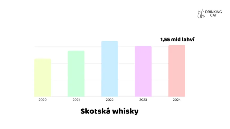 Vývoj prodeje Skotská whisky