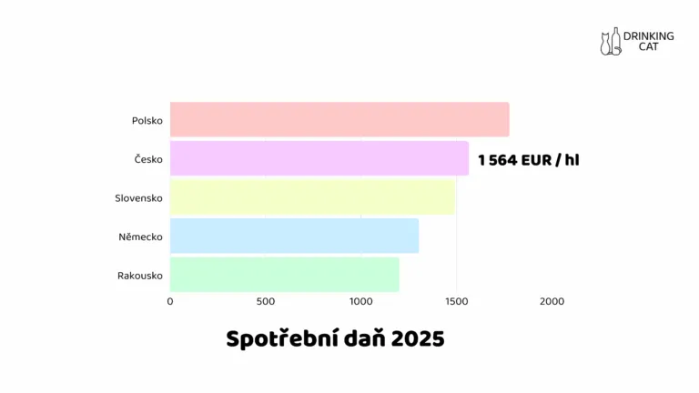 Spotřební daň ME