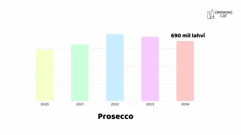 Vývoj prodeje Prosecco