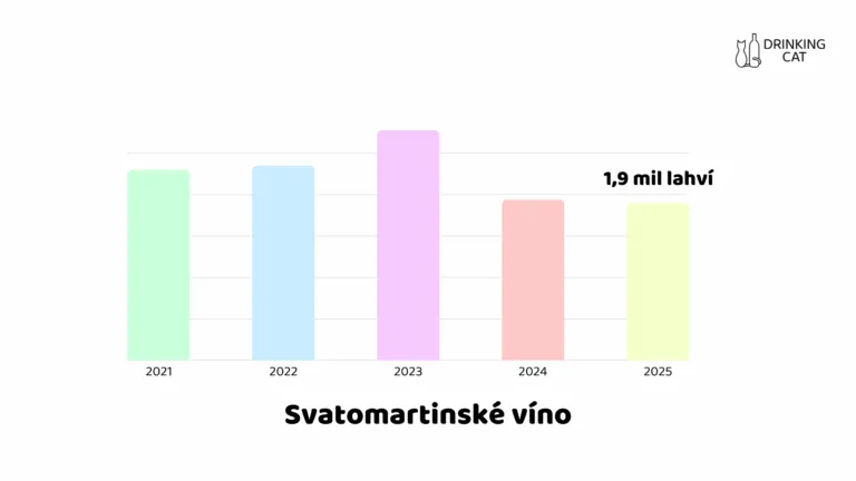 Vývoj prodeje Svatomartinské víno