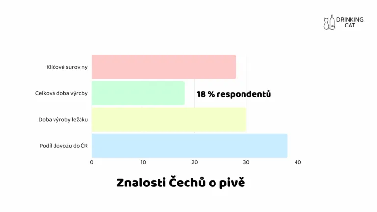 Znalosti Čechů o pivě