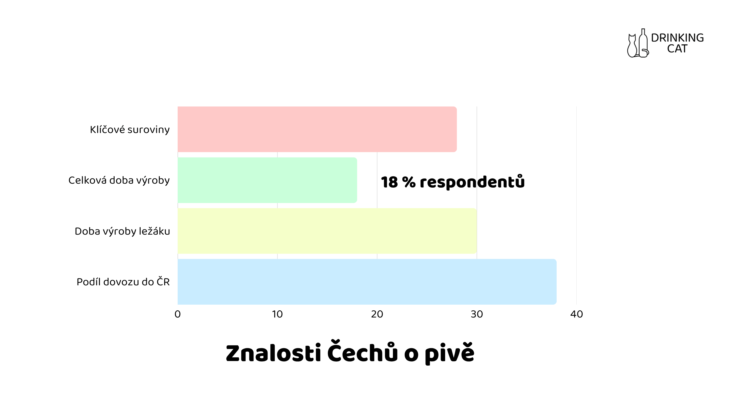 Průzkum Prazdroje: Češi mají ve znalosti piva překvapivé mezery